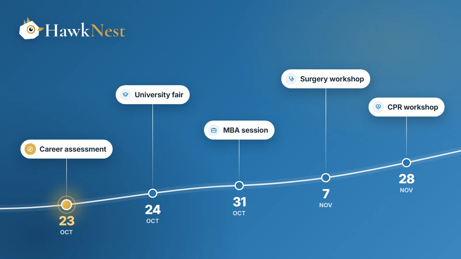 A timeline of student events from 23 October to 28 November: career assessment, university fair, MBA session, surgery workshop and CPR workshop